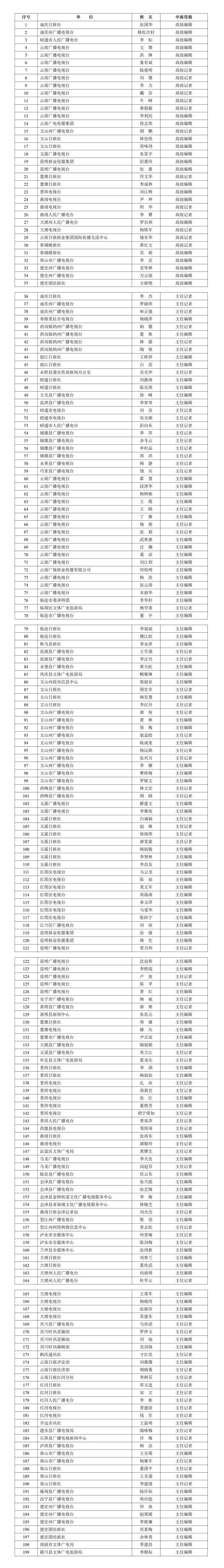 2018年云南省新闻专业高级职称评审委员会评审结果公示