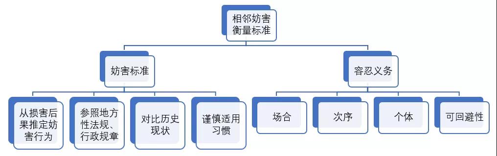 相邻关系纠纷典型类案的审理思路 | 庭前独角兽