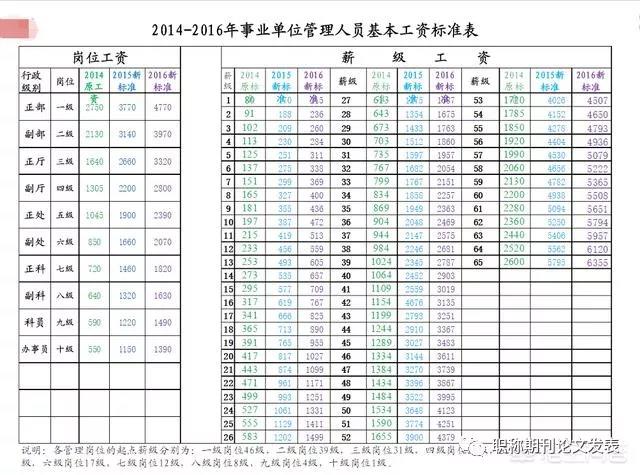 正副高职称人员退休后工资差别大吗大约多少