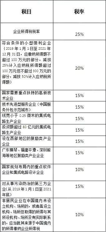 企业所得最新税率表