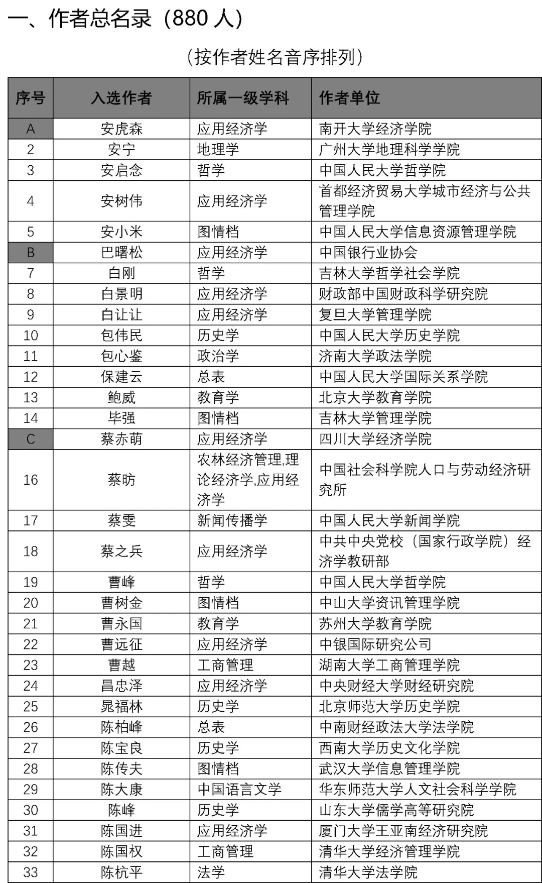 2019版人大“复印报刊资料重要转载来源作者”拟入选名单公示！