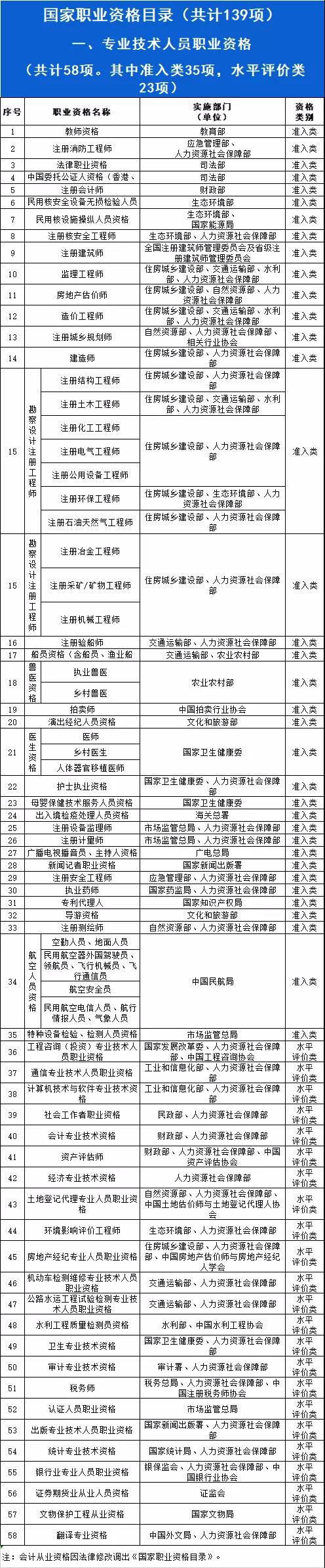 国家职业资格目录调出70多本证书！2020年“职业资格”再压减一半以上