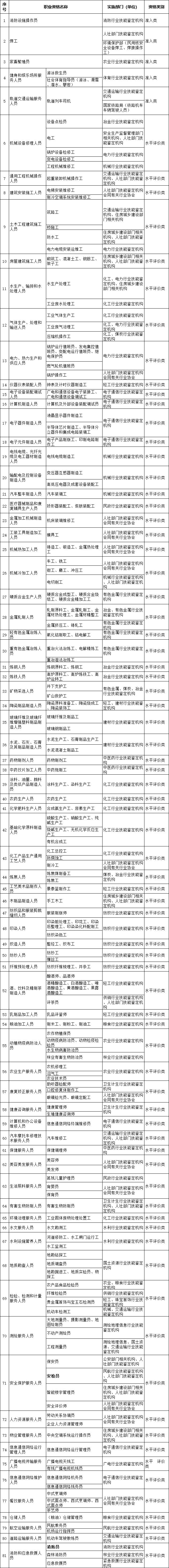 国家职业资格目录调出70多本证书！2020年“职业资格”再压减一半以上