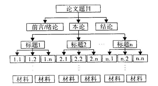 论文的写作流程与写作技巧！强烈推荐！