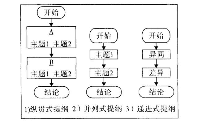 论文的写作流程与写作技巧！强烈推荐！