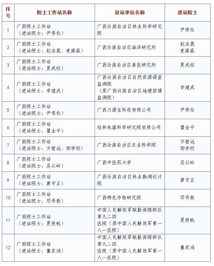 广西科技厅撤销12家院士工作站