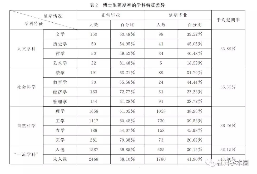 博士延毕率到底有多高、时间有多久？哪个学科延期率最高？