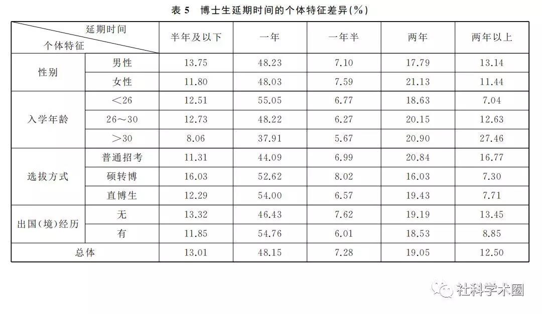 博士延毕率到底有多高、时间有多久？哪个学科延期率最高？