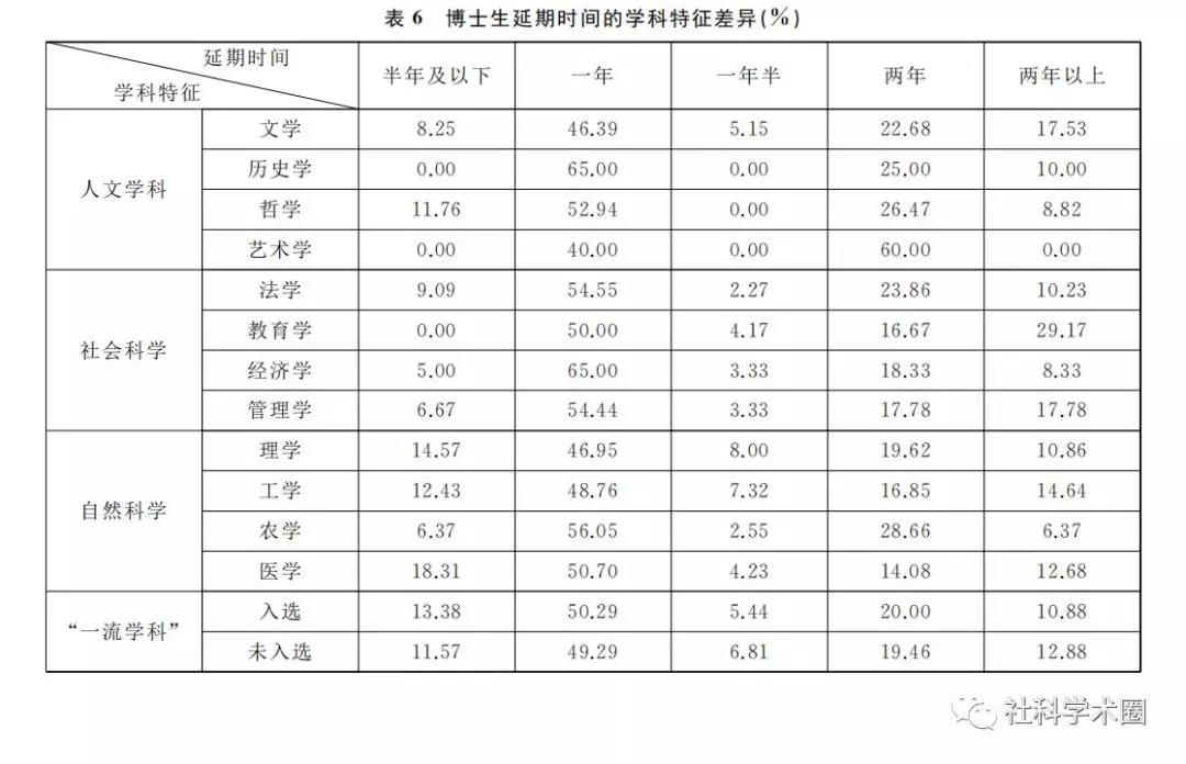 博士延毕率到底有多高、时间有多久？哪个学科延期率最高？