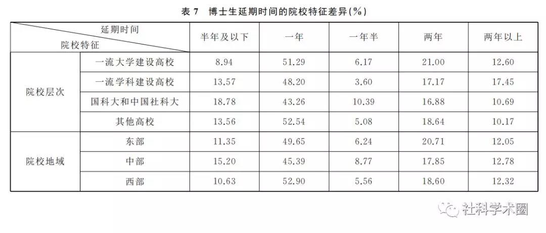 博士延毕率到底有多高、时间有多久？哪个学科延期率最高？