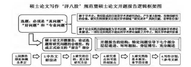 学位论文的“洋八股”写作方法！