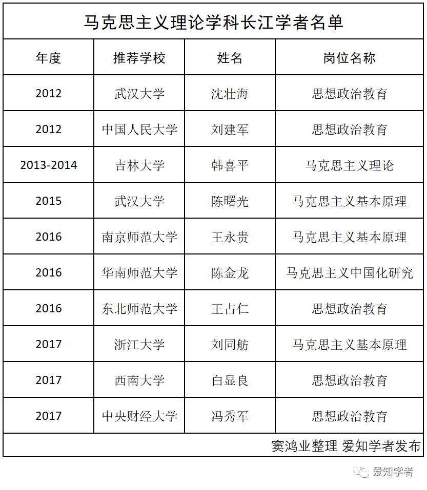 马克思主义理论学科长江学者名单