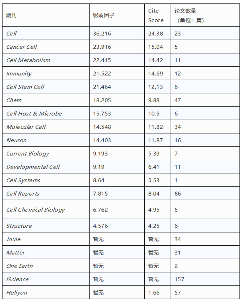 在Cell及子刊发文557篇！2019哪些内地机构和省份表现优秀？