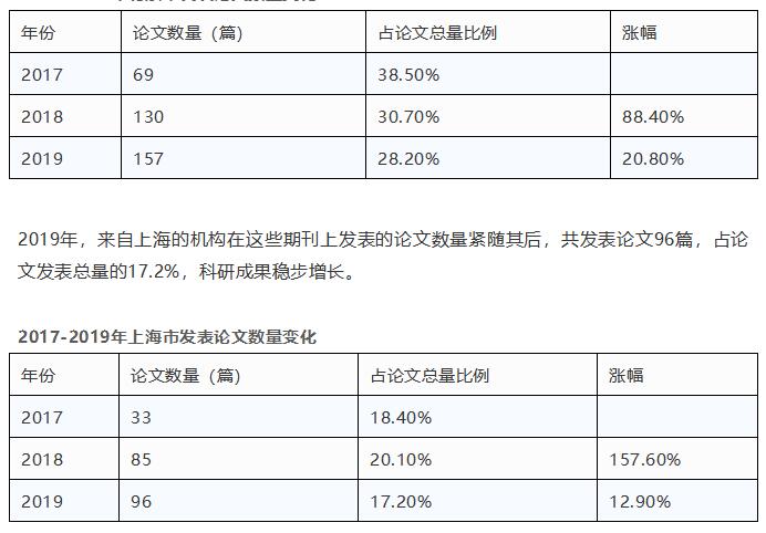 在Cell及子刊发文557篇！2019哪些内地机构和省份表现优秀？