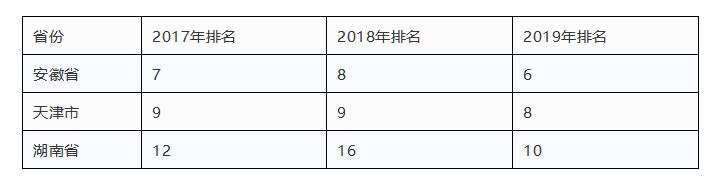 在Cell及子刊发文557篇！2019哪些内地机构和省份表现优秀？