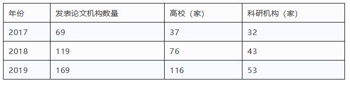 在Cell及子刊发文557篇！2019哪些内地机构和省份表现优秀？