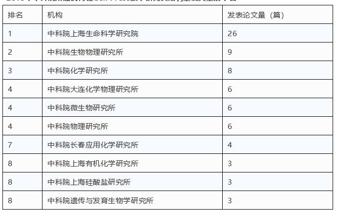 在Cell及子刊发文557篇！2019哪些内地机构和省份表现优秀？