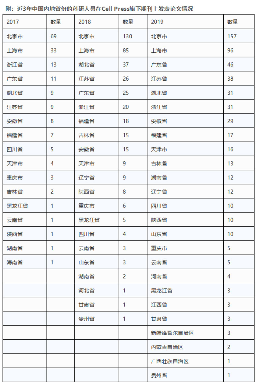 在Cell及子刊发文557篇！2019哪些内地机构和省份表现优秀？