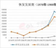 我国博士研究生累计招生已近150万！延毕率逐年上升