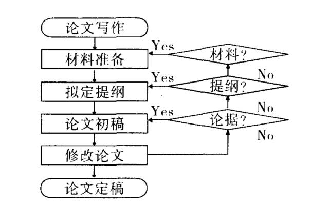 论文的写作流程与写作技巧