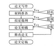 论文的写作流程与写作技巧