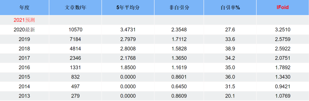 【SSCI征稿】JCR2区优质SSCI期刊推荐