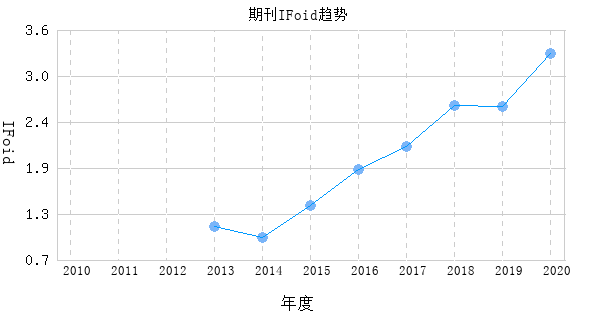 【SSCI征稿】JCR2区优质SSCI期刊推荐