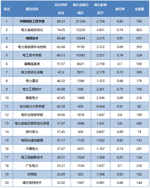 电气工程类37种国内核心期刊最新指标出炉啦