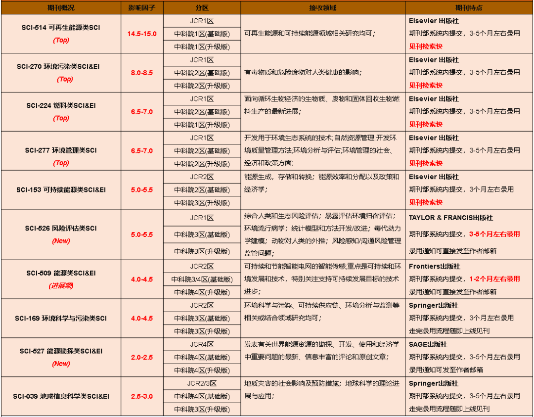 一手源刊|6月最新SCI/SSCI/EI一览表(New)