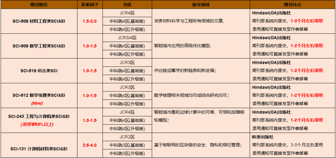 一手源刊|6月最新SCI/SSCI/EI一览表(New)