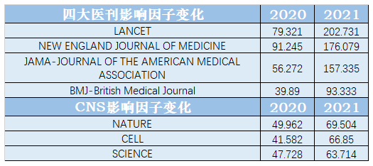 2022影响因子出炉 | 神刊IF缩水过半，国刊成绩看好