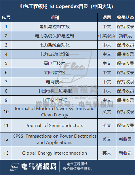 电力期刊目录最新Ei收录期刊目录，中文9本，英文4本，新收录3本！