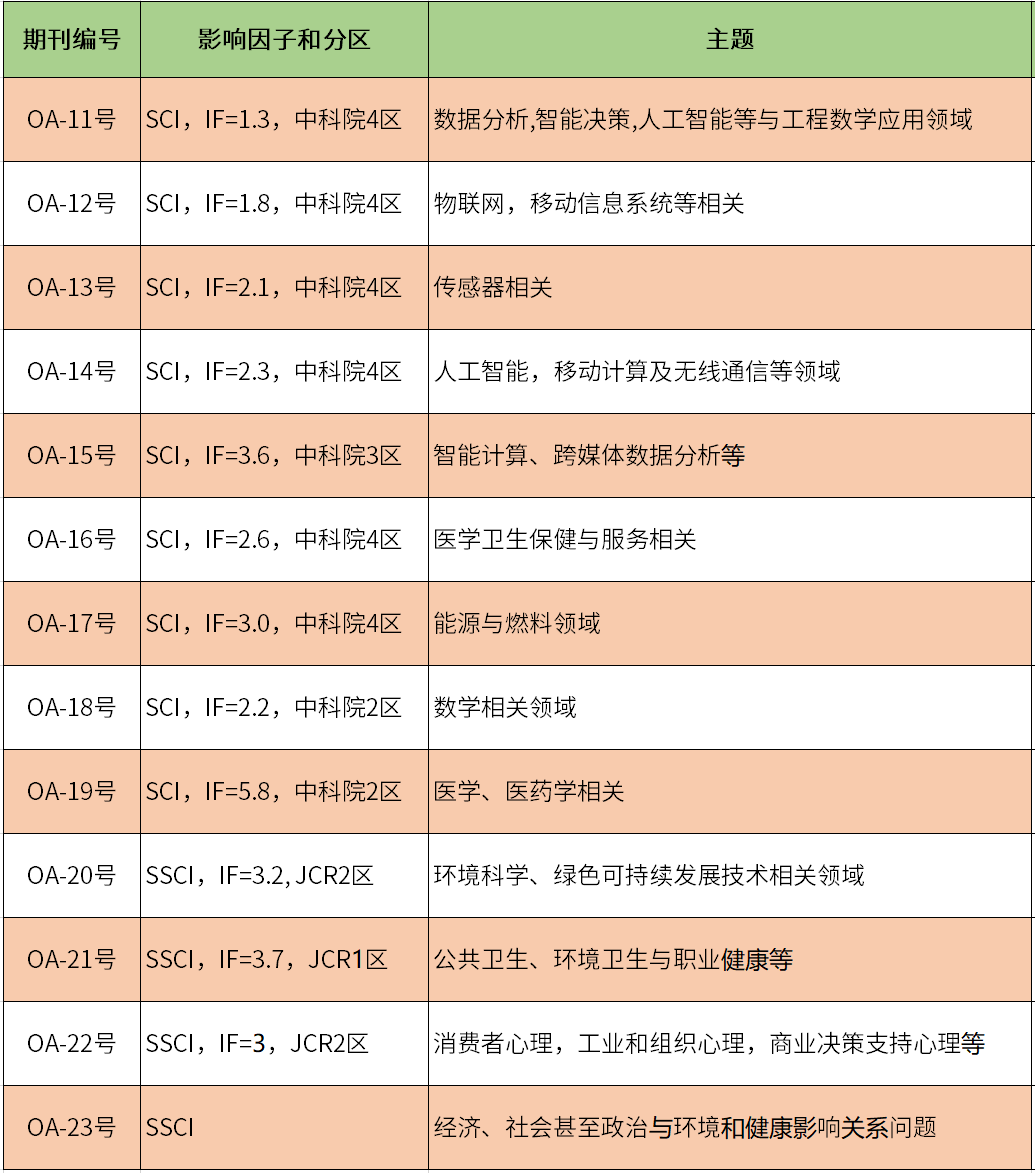 13个特快SCI期刊/SSCI期刊征稿