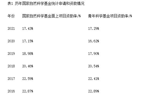 2022年国家自然申请项目评审结果公布了