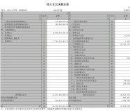 “亚洲最大医院”郑大一附院晒成绩单，平均每天营收近6000万