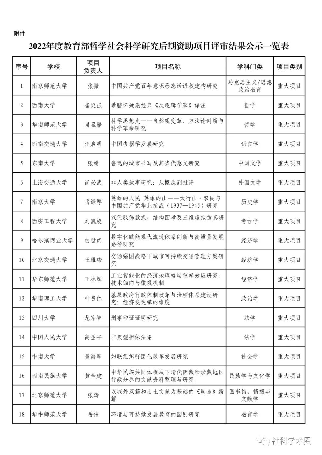 101项！2022年教育部哲学社科后期资助项目评审结果公示