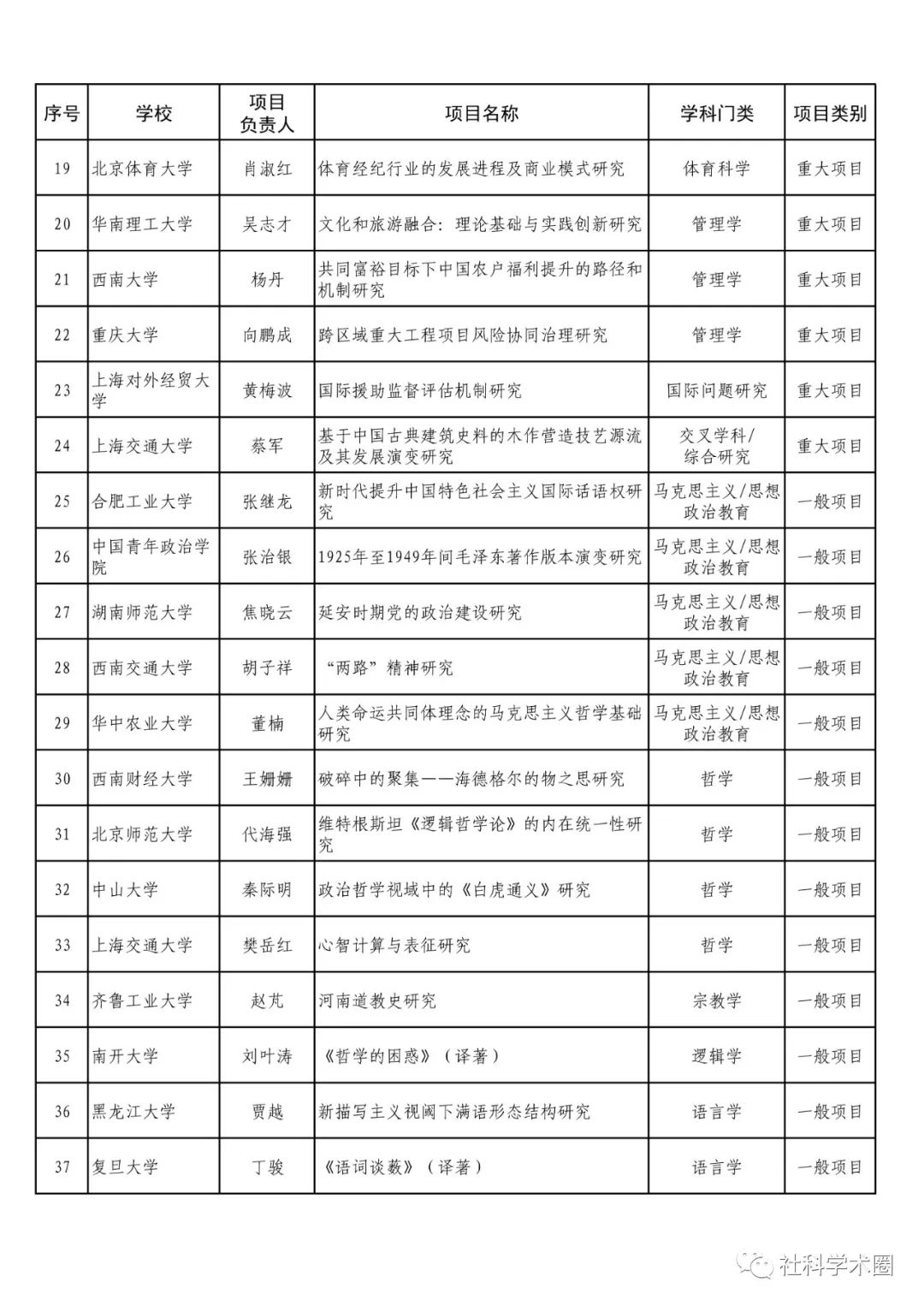 101项！2022年教育部哲学社科后期资助项目评审结果公示