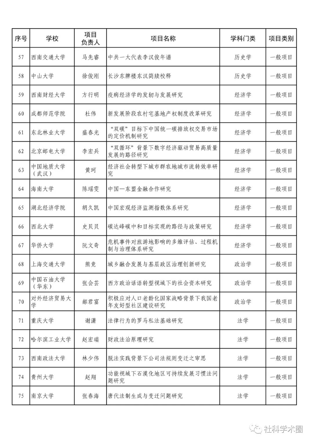 101项！2022年教育部哲学社科后期资助项目评审结果公示