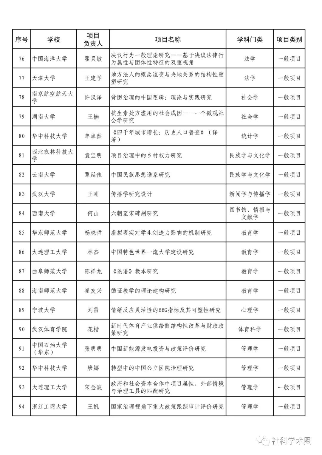 101项！2022年教育部哲学社科后期资助项目评审结果公示