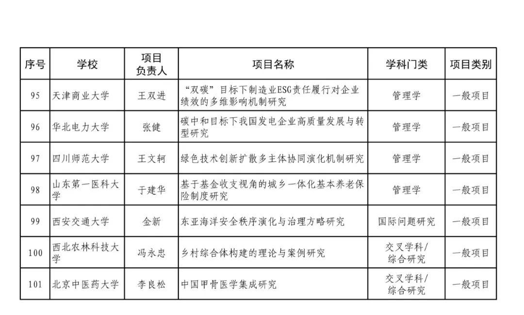 101项！2022年教育部哲学社科后期资助项目评审结果公示