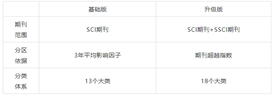 中科院分区升级版和基础版过渡期问题