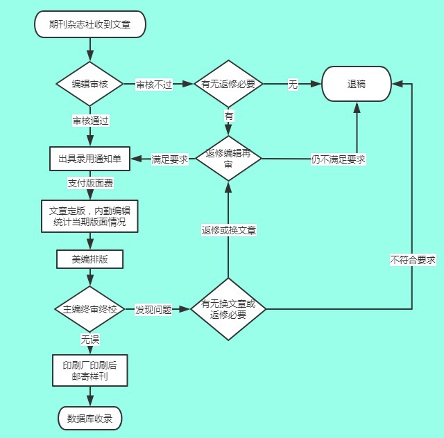 研究生论文发表经验（发表流程+审稿流程）