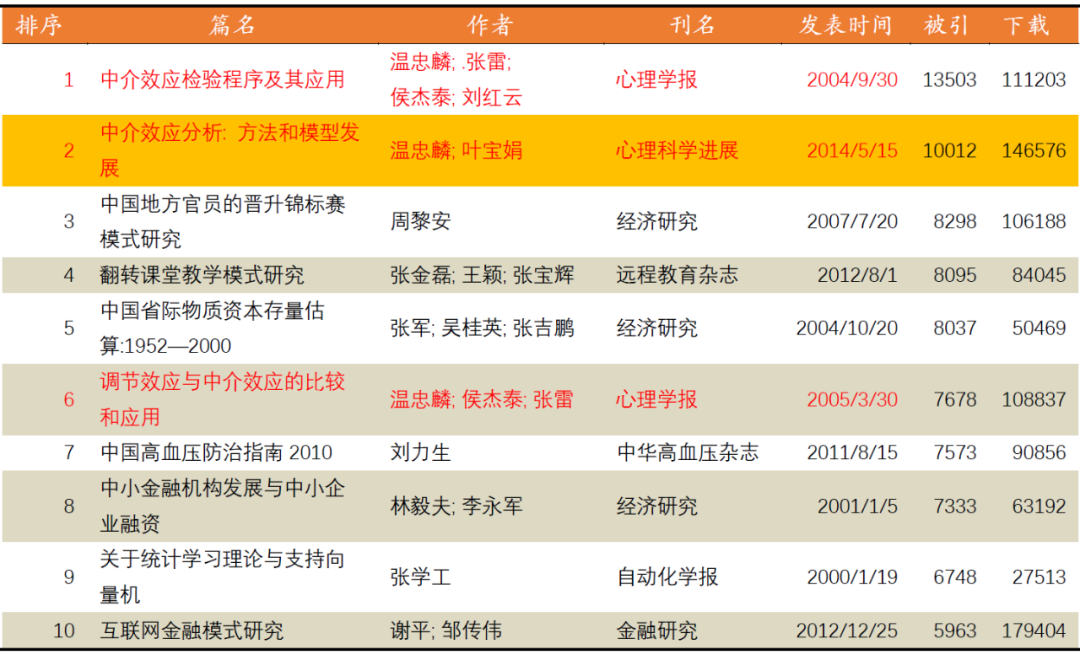 知网被引最多的心理学论文，出自这位双一流大学教授！