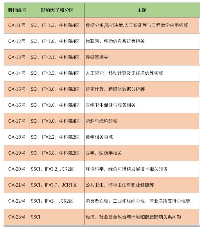 多个优质SCI/SSCI期刊快速发表征稿（IF最高16.8分）