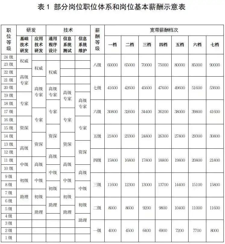 【薪酬】《国有企业科技人才薪酬分配指引》发布，核心技术人才薪酬上不封顶！