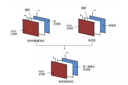 昆工科技铅炭储能电池生产线已建成