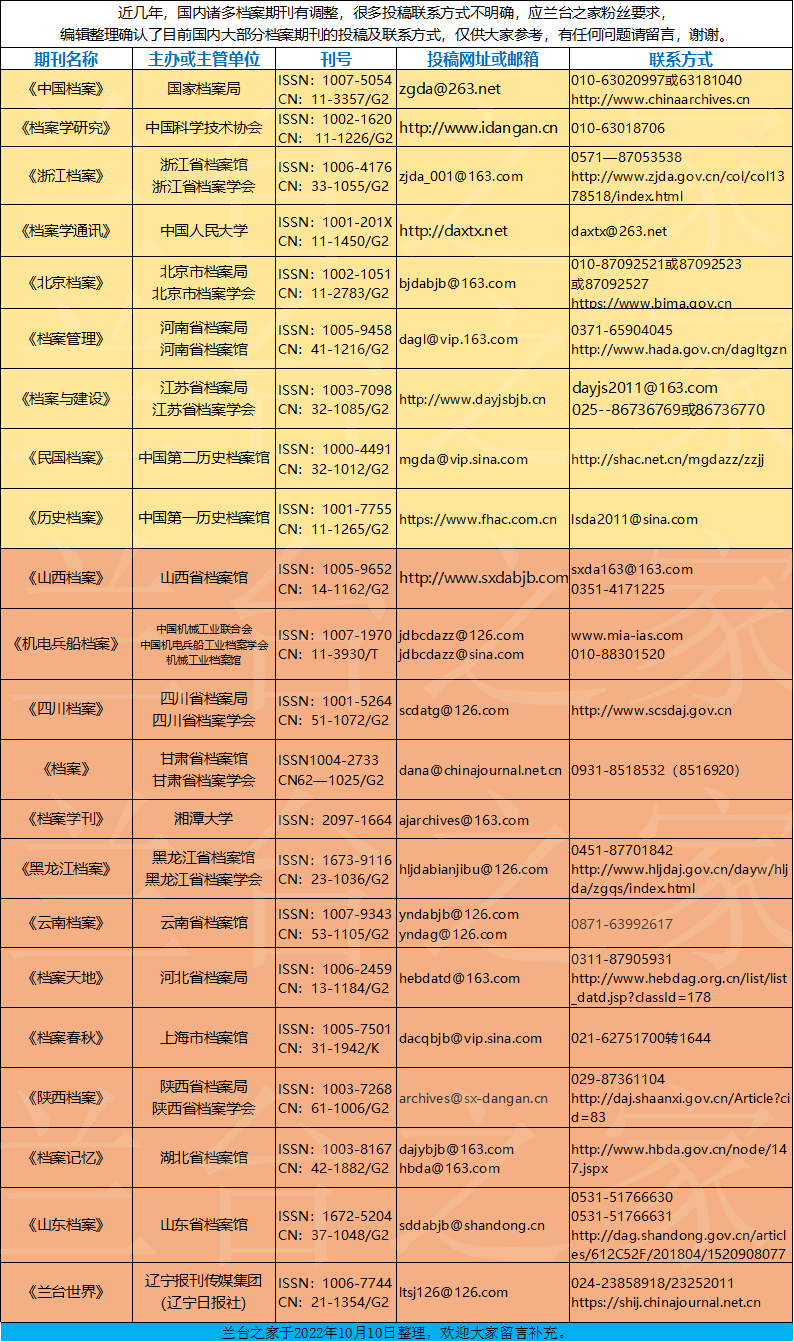 全国部分档案期刊投稿方式汇总