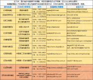 全国部分档案期刊投稿方式汇总